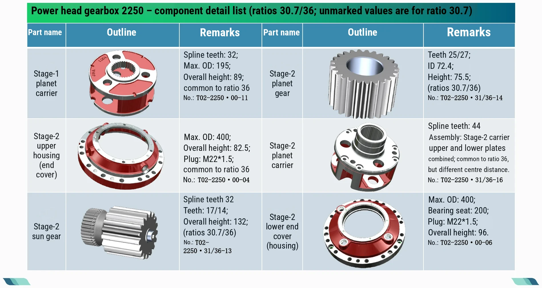 Component detail list · 02