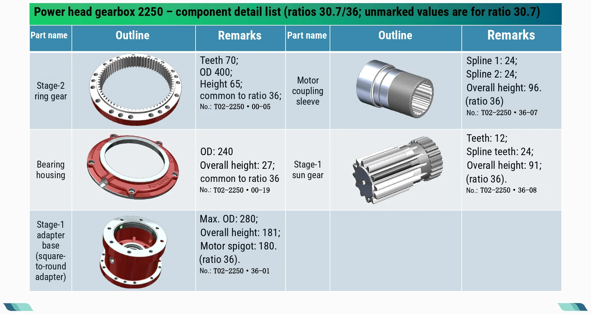 Component detail list · 03