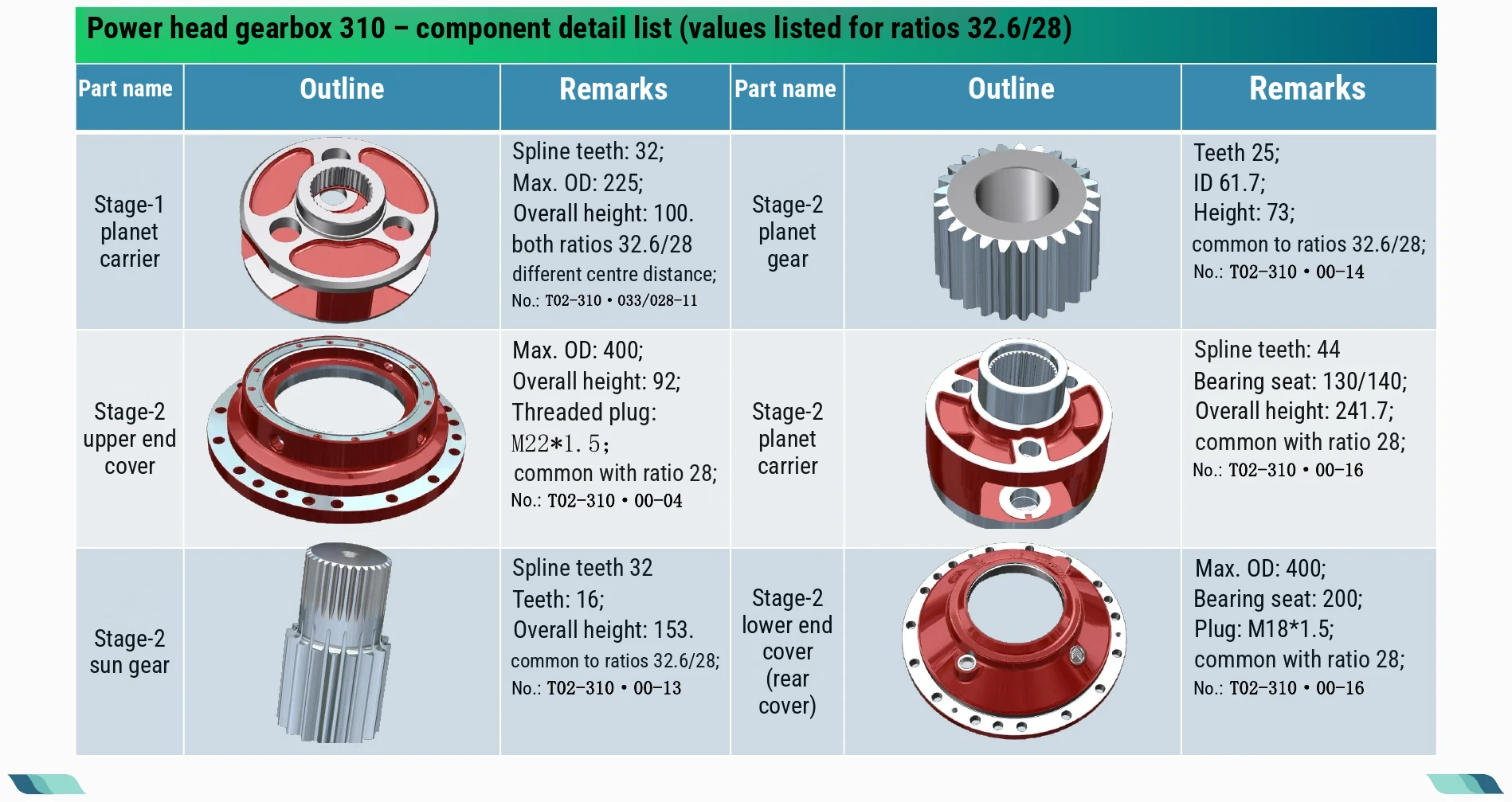 Component detail list · 02