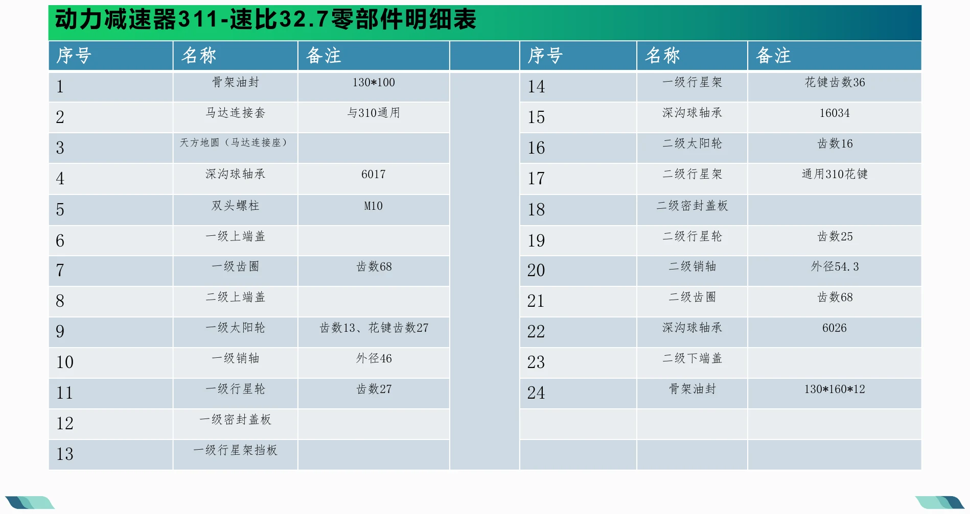 零部件明细表