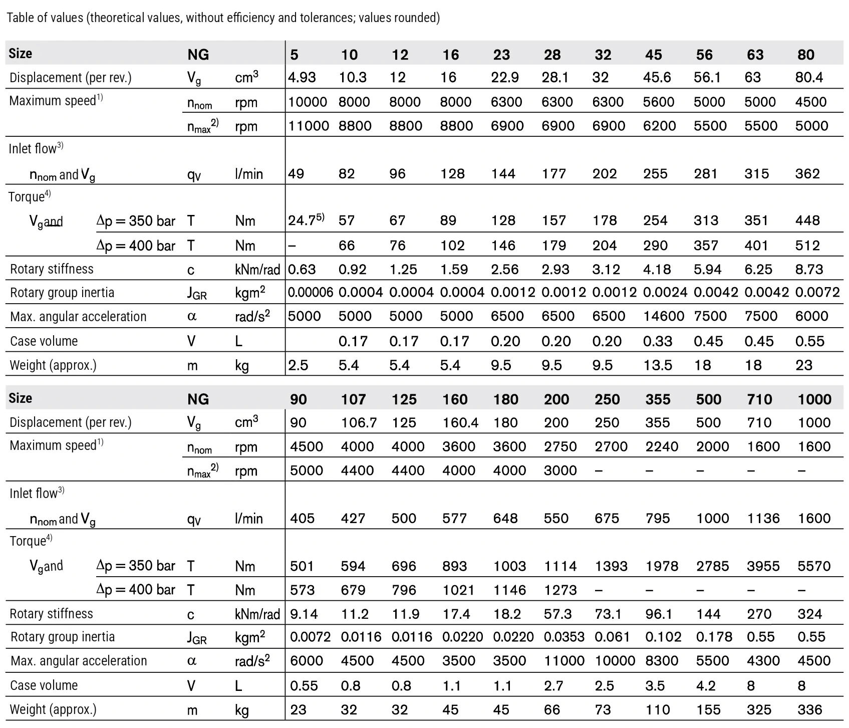 Specification table